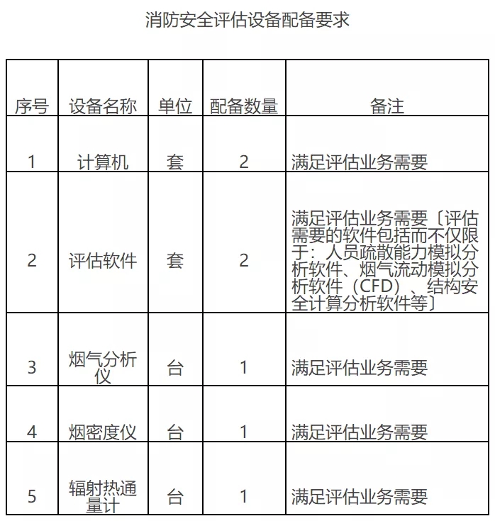 應急管理部印發《消防技術服務機構從業條件》——聚焦安全評價業務規范化發展