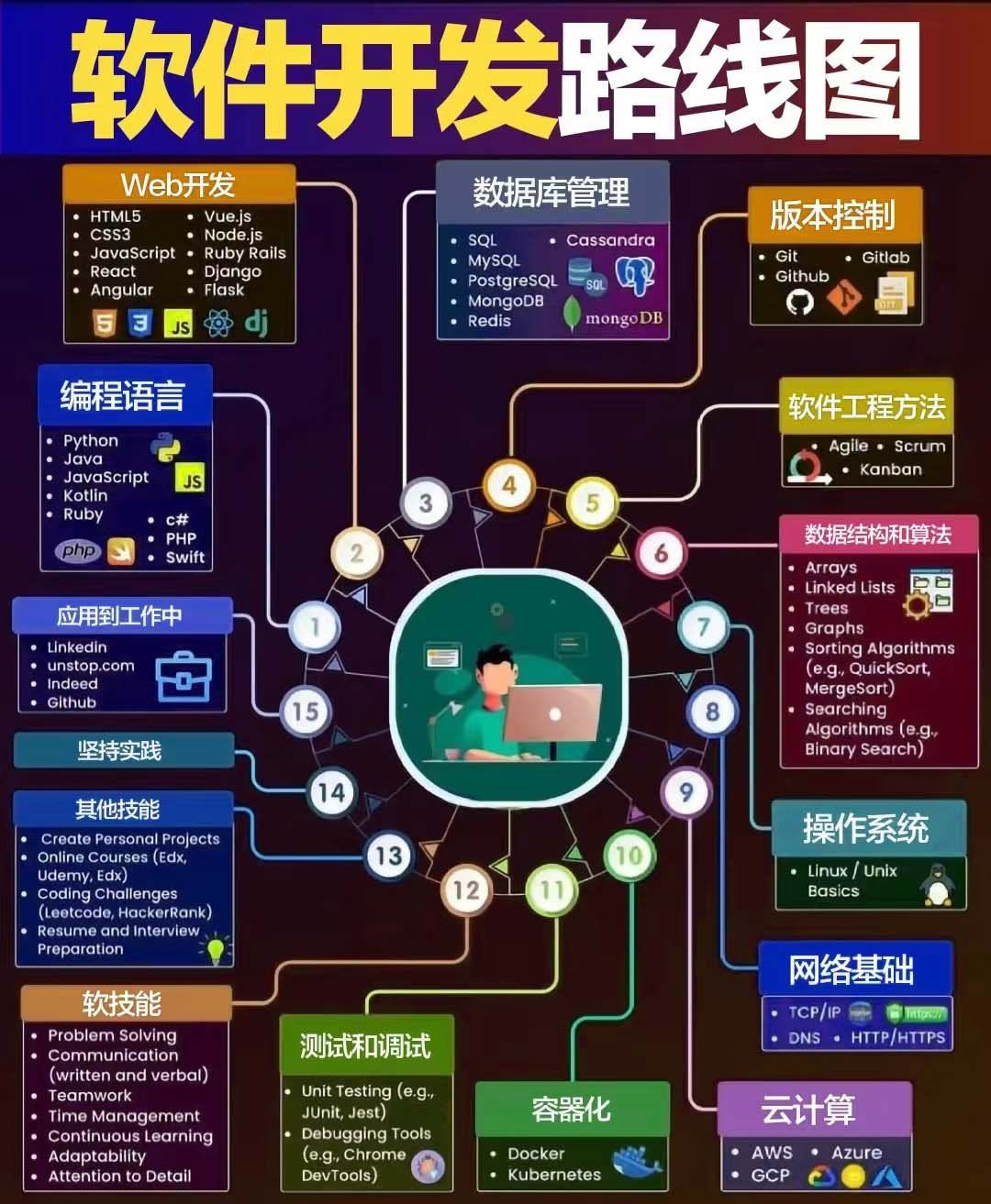 一圖讀懂軟件開(kāi)發(fā) 從概念到上線的全流程解析